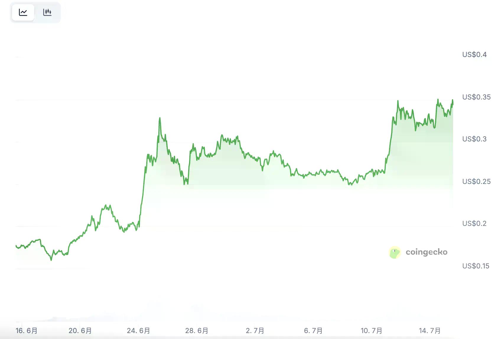 Sei币价创半年新高，生态升温背后有何动力？