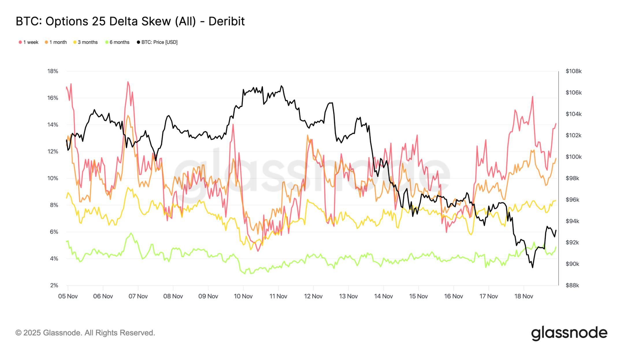 比特币“恐慌抛售”创FTX后新高,9万美元成最后防线?