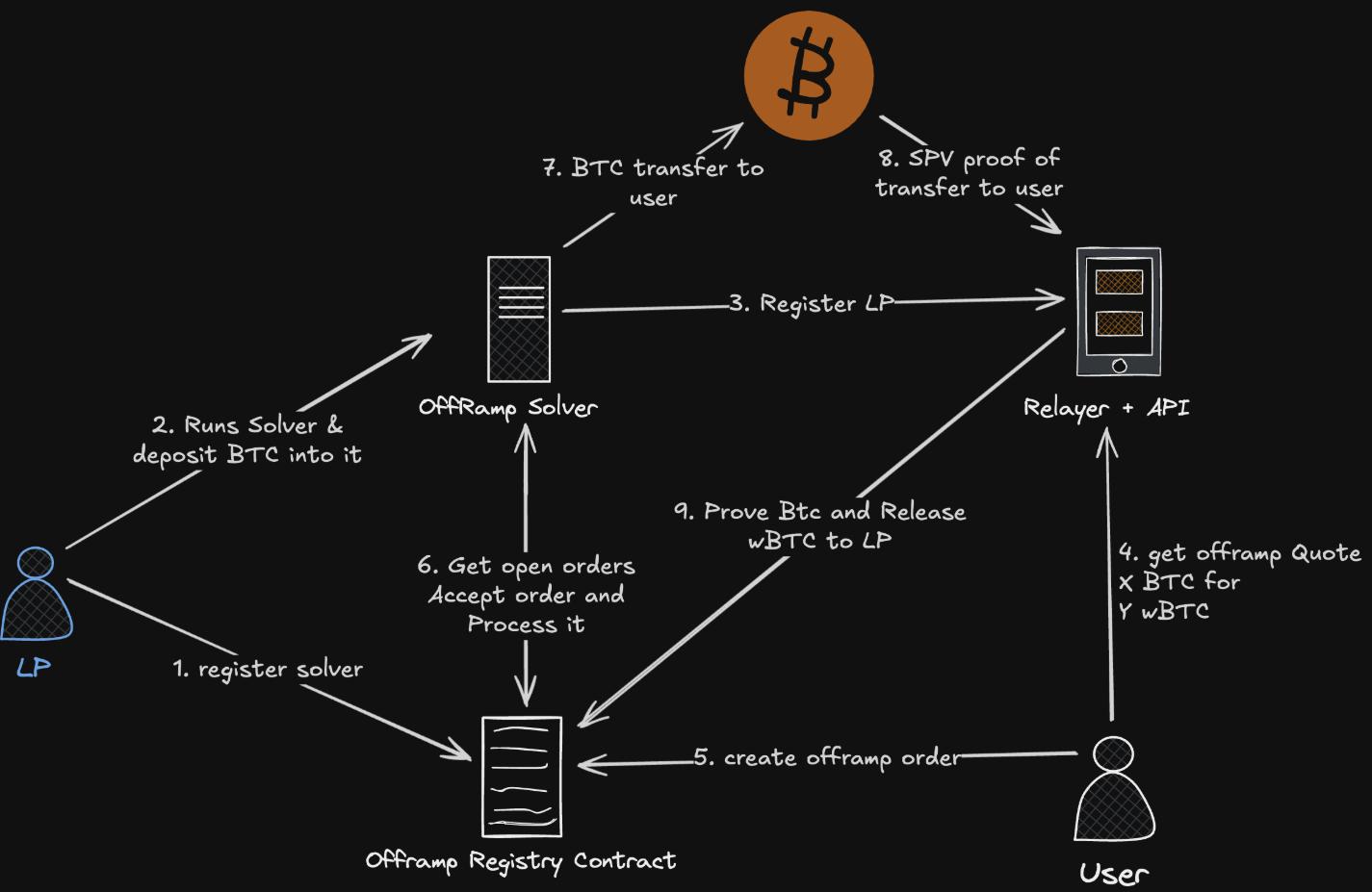 波场TRON行业周报：11月高失业率&低物价指数巩固加密市场筑底行情，详解连接BTC安全性与ETH DeFi 的原生桥BOB
