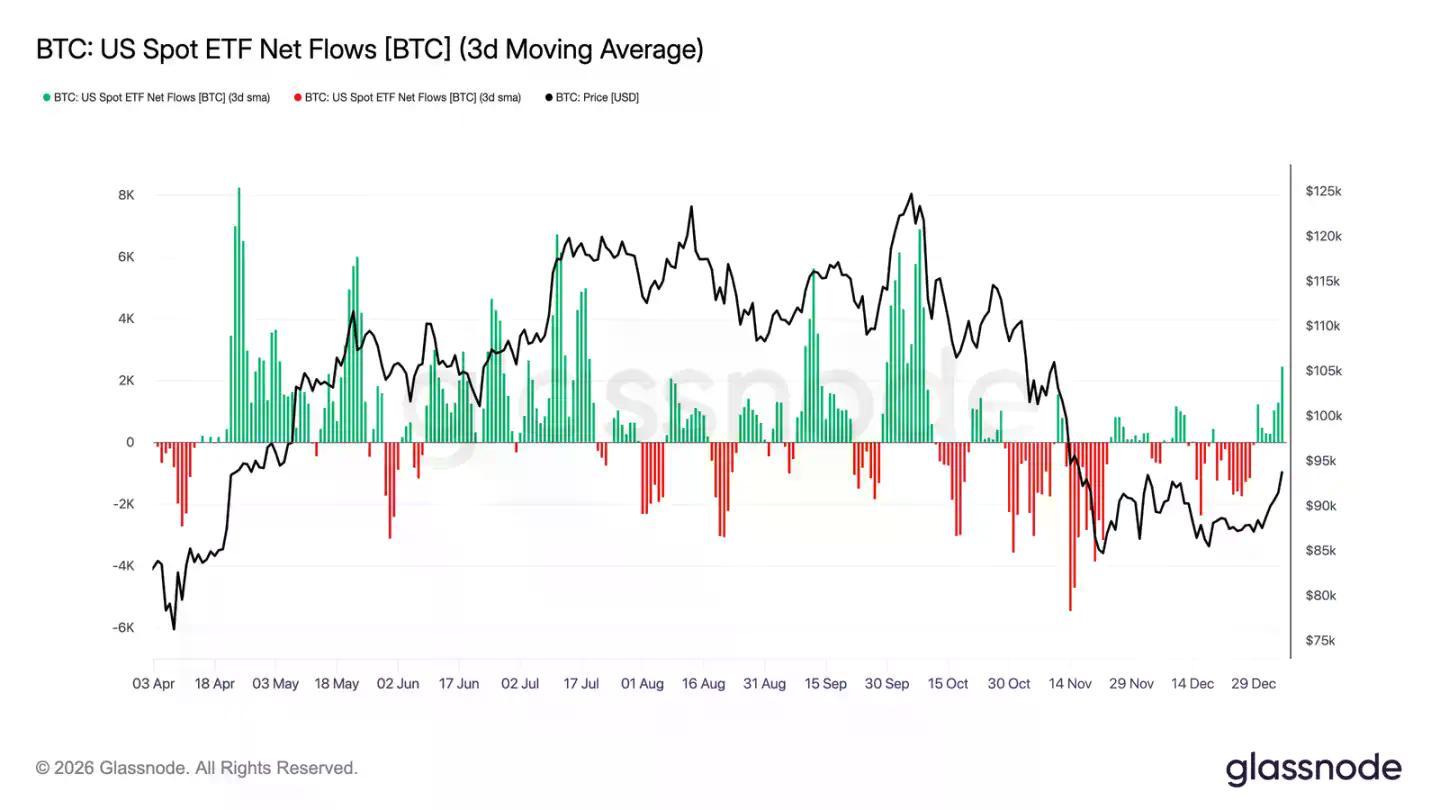 Glassnode开年研报：9.5万美元看涨期权溢价，多头转向积极进攻