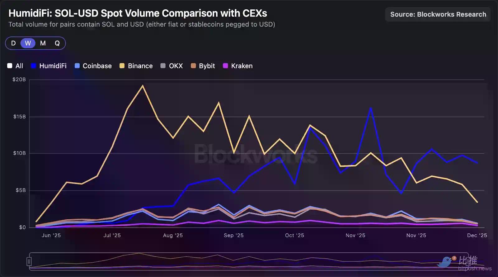 深度拆解Solana DEX：谁在瓜分订单流，谁被淘汰出局？