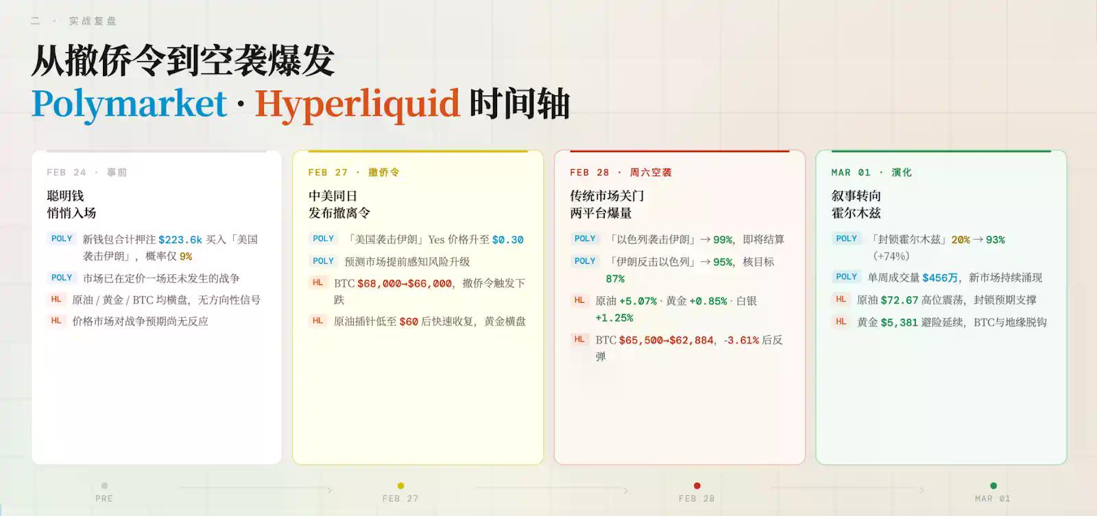 Hyperliquid vs Polymarket ，链上交易所如何为危机定价？
