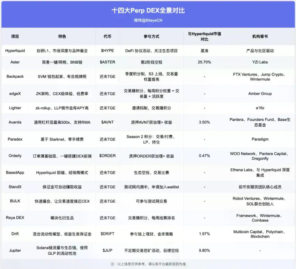 14 个 Perp DEX 全景对比：谁能成为下一个 Hyperliquid？