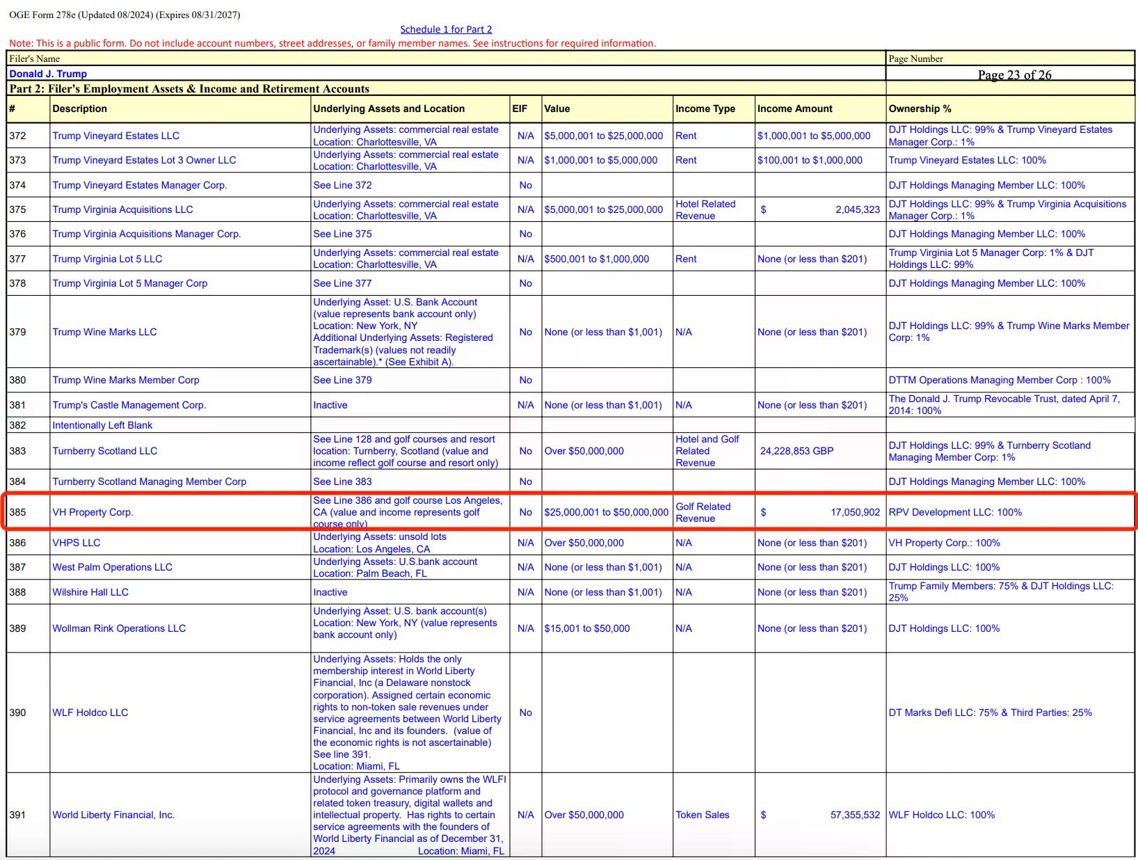 特朗普财务大曝光:手握157亿WLFI代币,性侵案赔5000万美元
