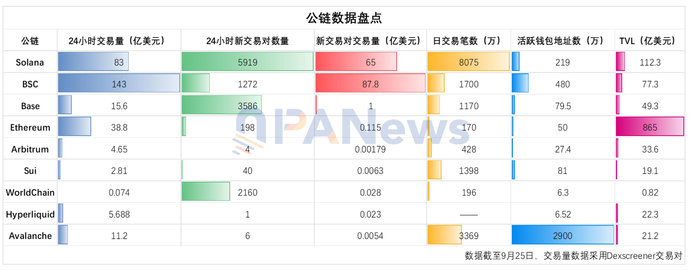 9 大公链新观察：公链之王即将易主？Solana 退潮与 BSC 的强势崛起