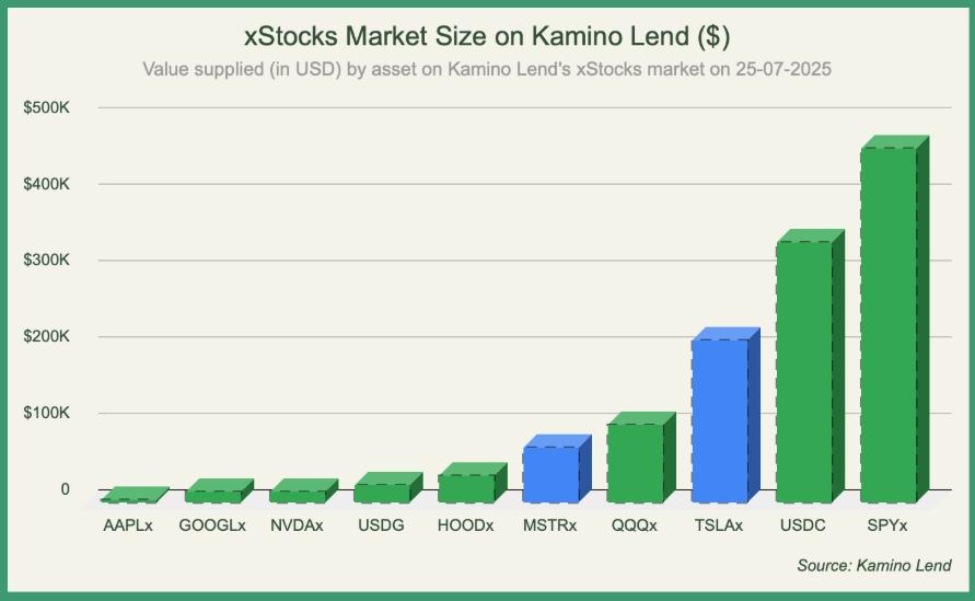 数据透视：从SPYx到HOODx，链上美股交易正在形成怎样的新生态？