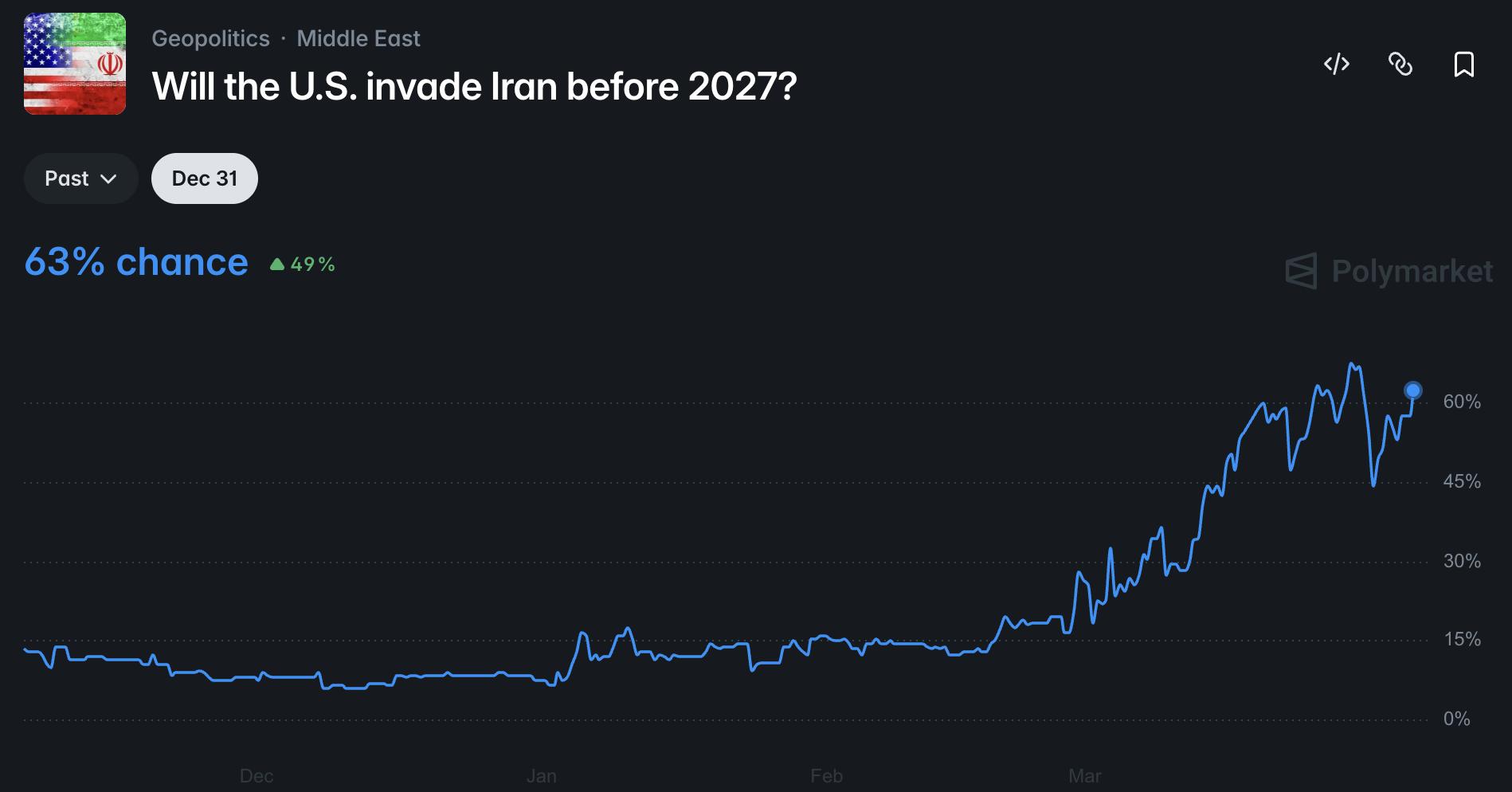Iran, US Government, United States, Donald Trump, Oil and Gas, Polymarket
