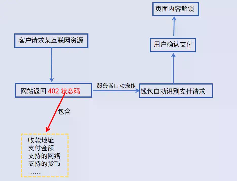 x402:Coinbase 激活“沉睡 26 年”的 HTTP 402,Web3 终于迎来原生支付时刻?