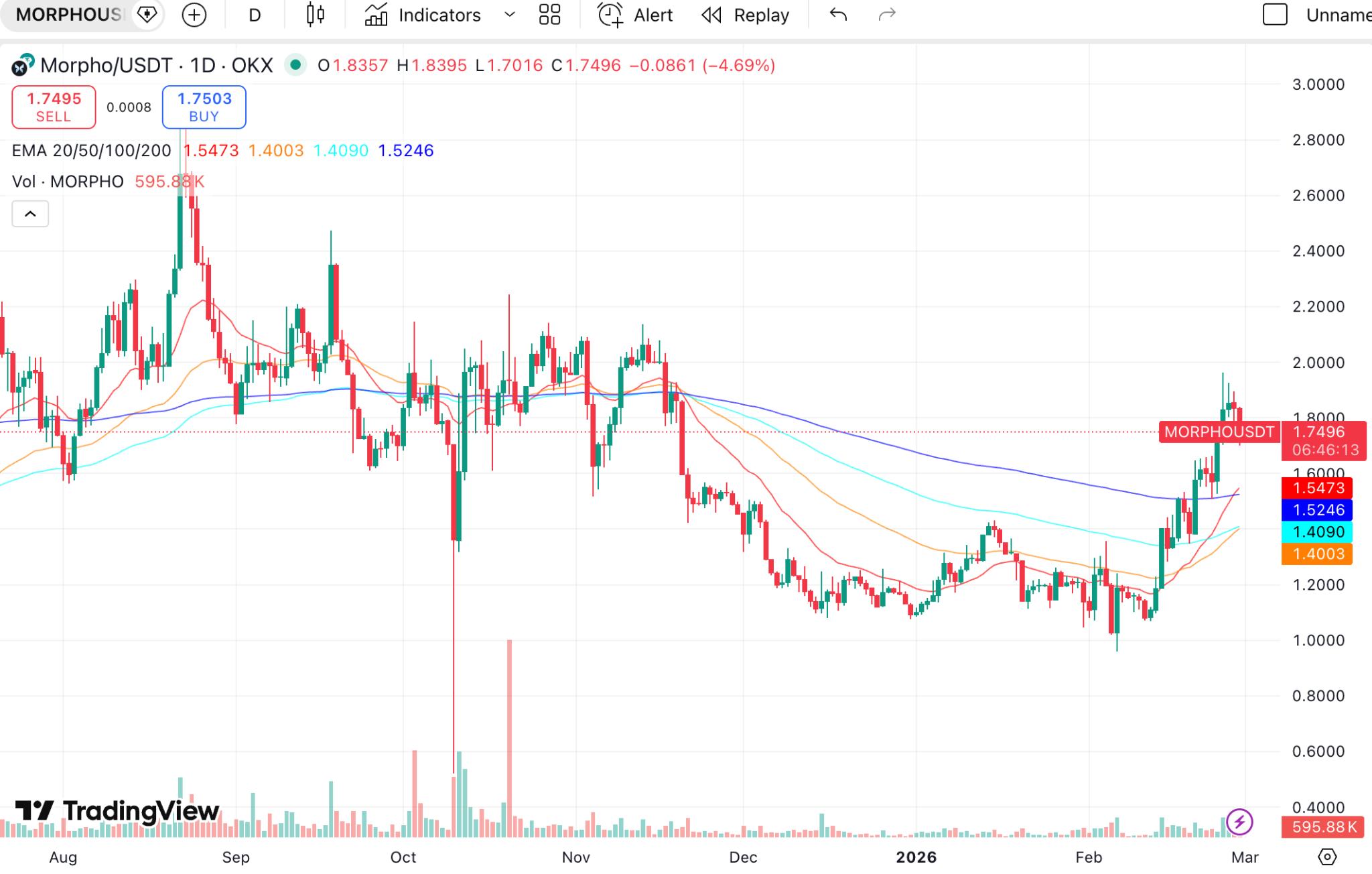 Aave内战升级，Morpho悄然翻倍：借贷王座要换人了？