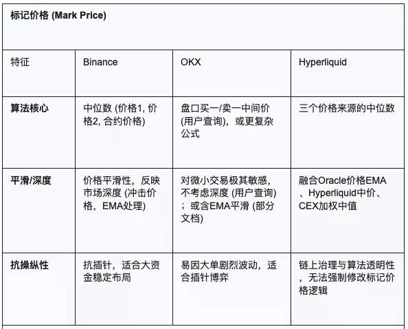 CEX百倍碾压DEX?Hyperliquid如何用算法对抗币安霸权