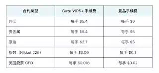 从比特币到英伟达：Gate如何打造Web3时代的「全能交易账户」？