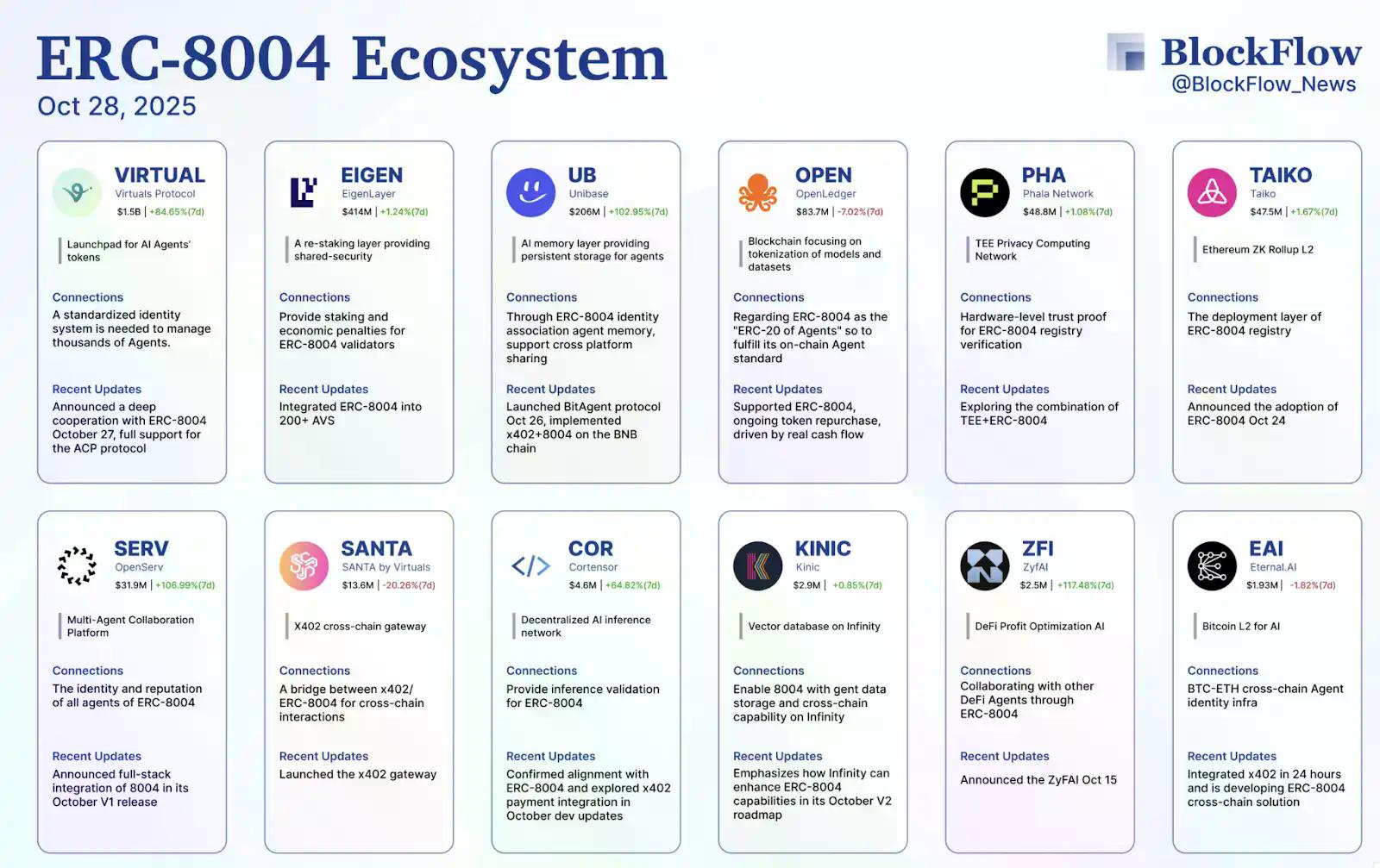 x402热潮背后，ERC-8004如何构建AI智能体的信任基石