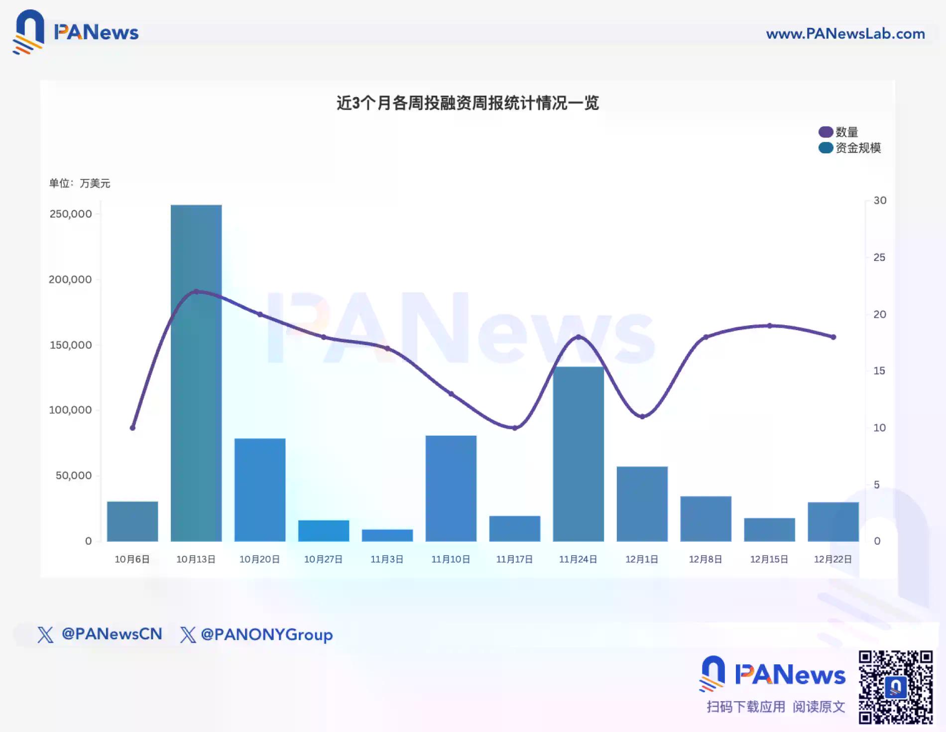 融资周报 | 公开融资事件18起，香港稳定币支付平台RedotPay完成1.07亿美元B轮融资，Goodwater Capital领投