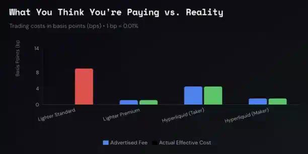 「零手续费」假象:Lighter用高延迟收走了成本