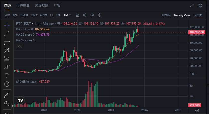 比特币价格8月收盘:万丈高楼平地起,还是牛市按下暂停键?