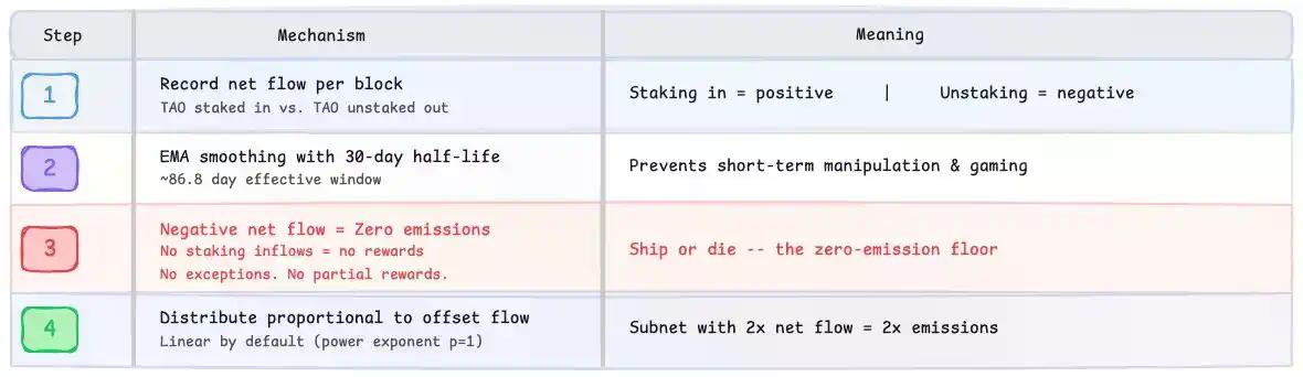 机构加持与价格上涨之后，再探Bittensor 128个子网的真实价值
