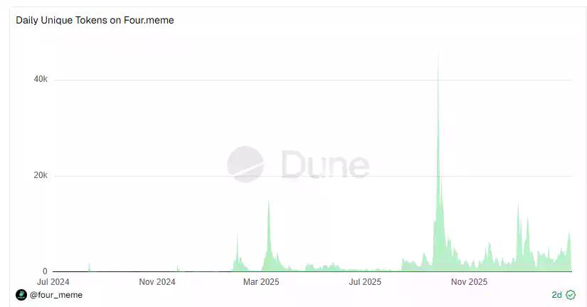 Pump.fun挺进十亿美金俱乐部，“MEME提款机”如今还剩下多少生意？