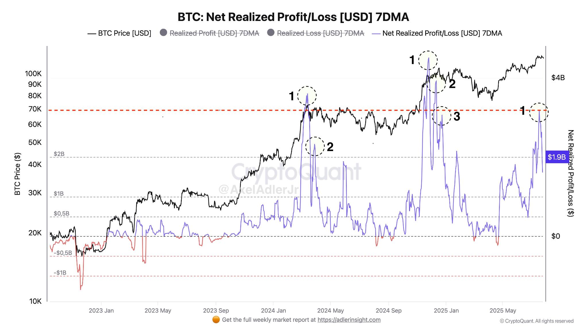 BTC高压警报：三重临界指标共振，变盘一触即发