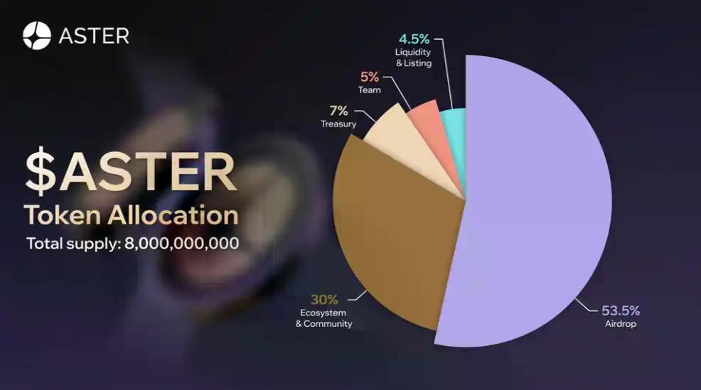 Aster暴涨后的首次采访：回购会更灵活，最大竞品就是币安