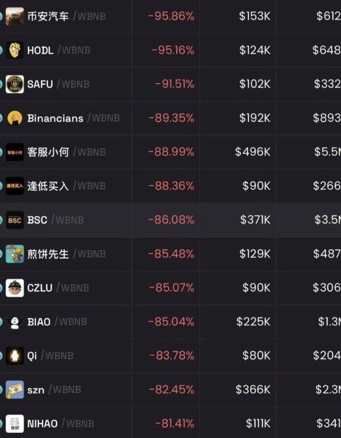 BNB链Memecoin一夜暴跌90%，徐明星犀利点评：一场注定归零的信仰式传销”