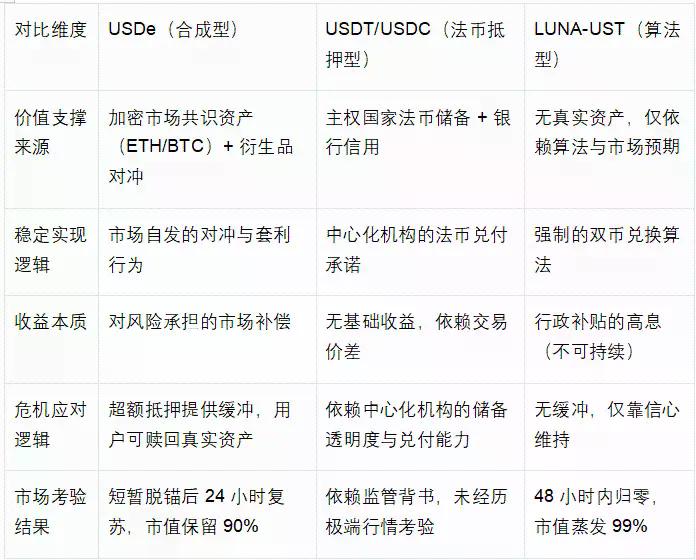 同样是稳定币脱锚,为何 USDe 活下来而 LUNA 归零?