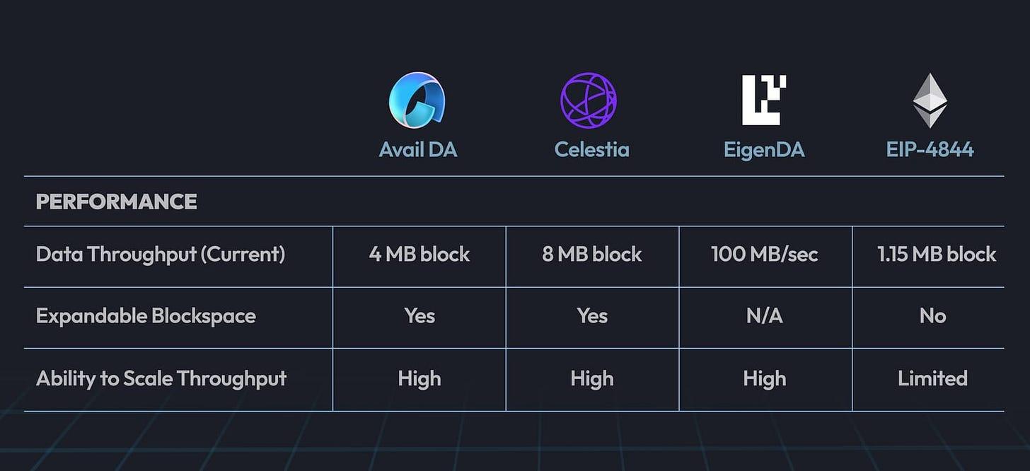 以太坊的“DA黎明”:Fusaka 升级如何让 Celestia 和 Avail 显得“多余”?