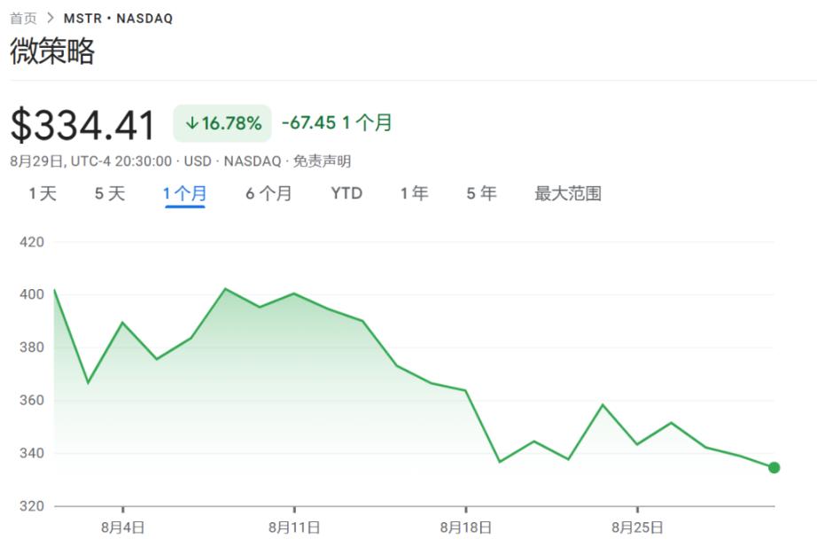8 月重挫 17%，「比特币持仓溢价」抹去大半，「数字币财库龙头」MSTR 面临考验