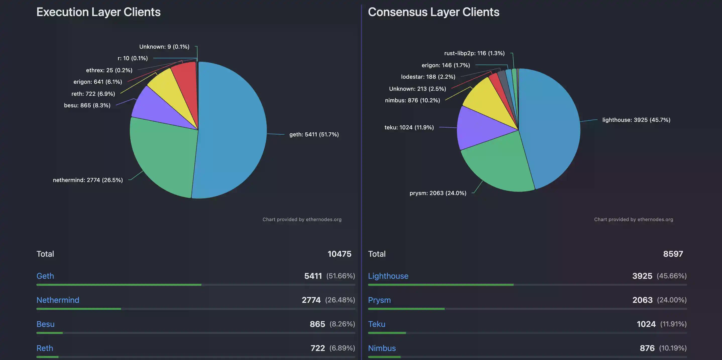 河南老铁撑起半边天？以太坊节点大揭秘