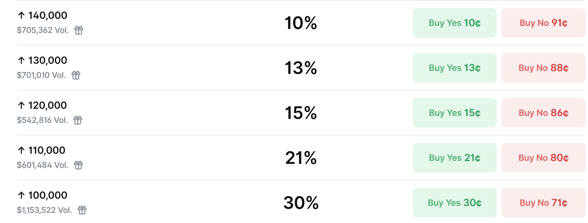 Cryptocurrencies, Bitcoin Price, Polymarket