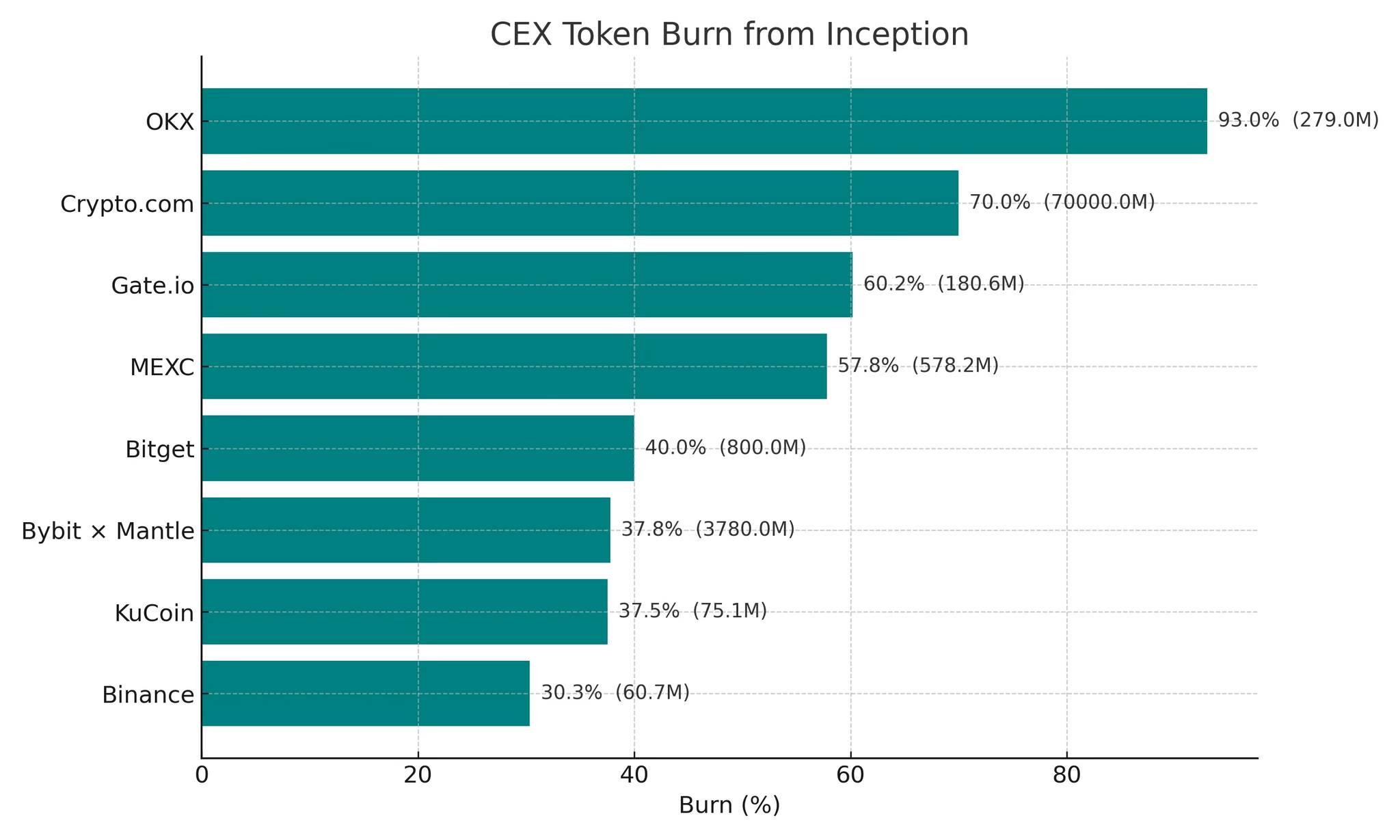 CEX代币销毁真相：Binance、OKX 与新秀 Hyperliquid 如何重塑稀缺性与信任？