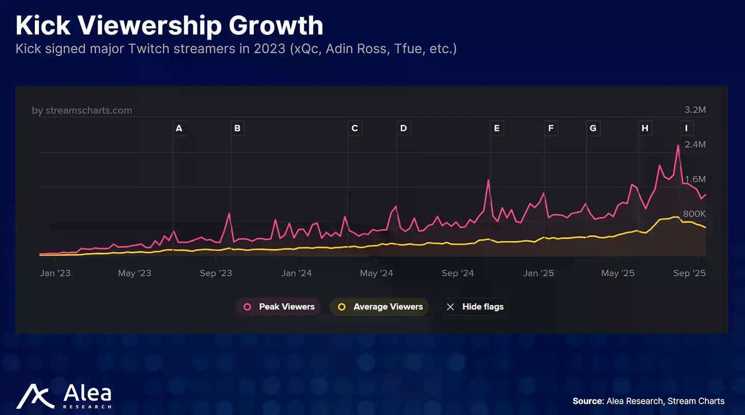 直播也能代币化?Pump.fun如何构建创作者资本市场挑战Twitch与Kick