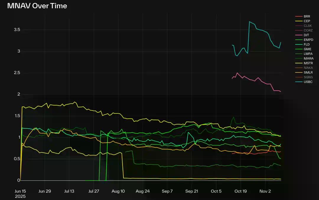 解构DAT：超越mNAV，如何识别「真假囤币」？
