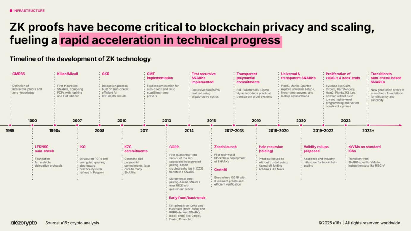 a16z 2025 加密现状报告速览:4 万亿市值新高,机构入场成主流