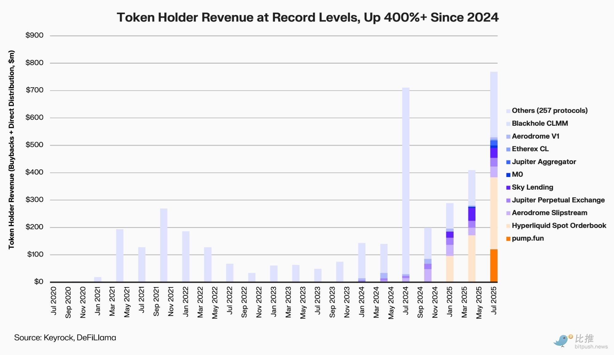 DeFi 学华尔街:8 亿美元回购潮能买回信心吗?