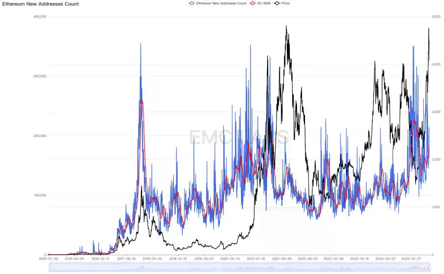 BTC 或已走出旧周期：10 月见顶？还是新周期的起点？