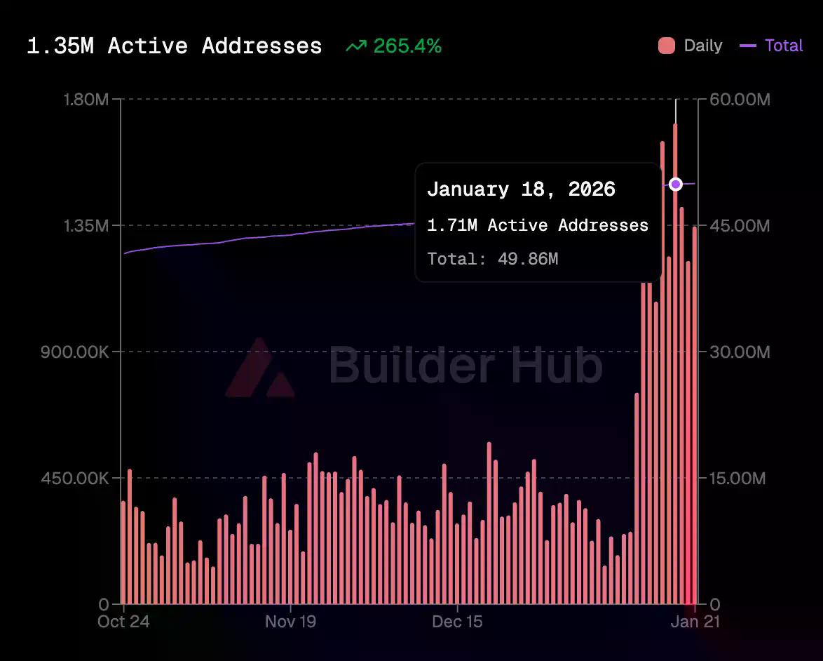 链上数据续创新高,行情低迷下Avalanche生态如何“筑巢引凤”?