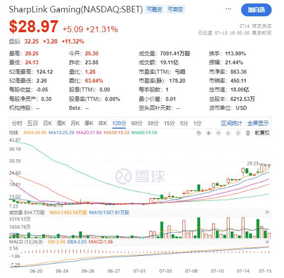 鲸吞29万枚ETH!两周暴涨250%,速览以太坊微策略SBET的资本阳谋
