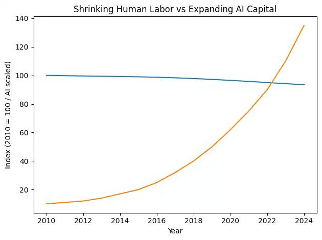 人口通缩时代，未来属于“超级个体+AI+Web3”