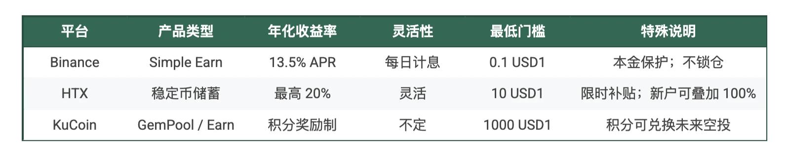 USD1生息指南:纵览CeFi、DeFi及积分玩法全景策略