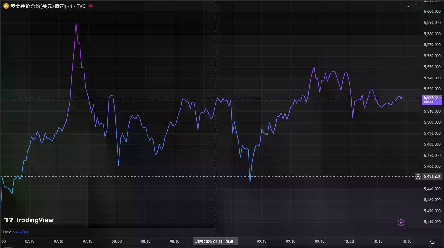 比特币在美联储暂停会议后下跌,而黄金在风险上升的背景下表现强劲