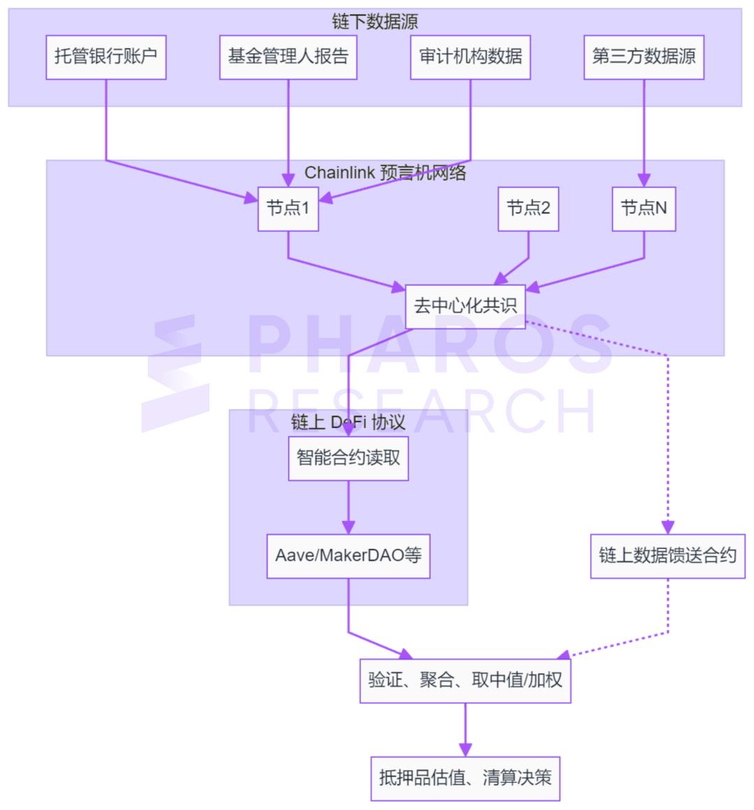 拆解RWA双支柱:Chainlink预言机如何喂出“真实世界”,Aave合约如何守住万亿资产?