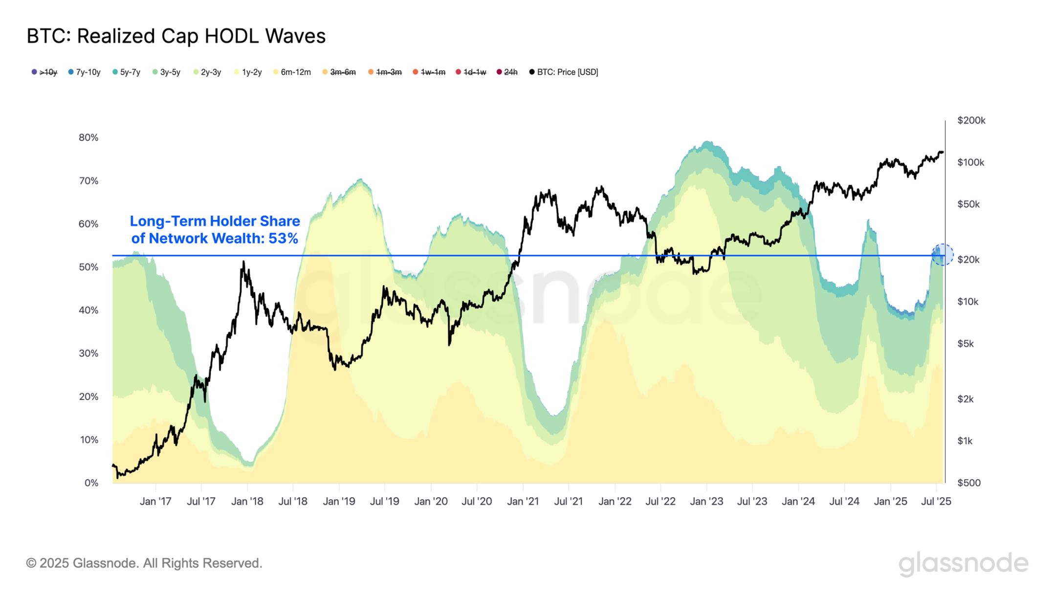 近百亿抛压市场纹丝不动,比特币直指 14 万?
