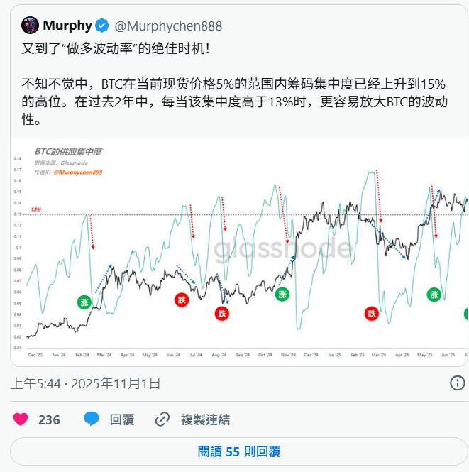 闪崩 190 亿美元、美联储鹰声再起:11 月或成比特币翻身月?