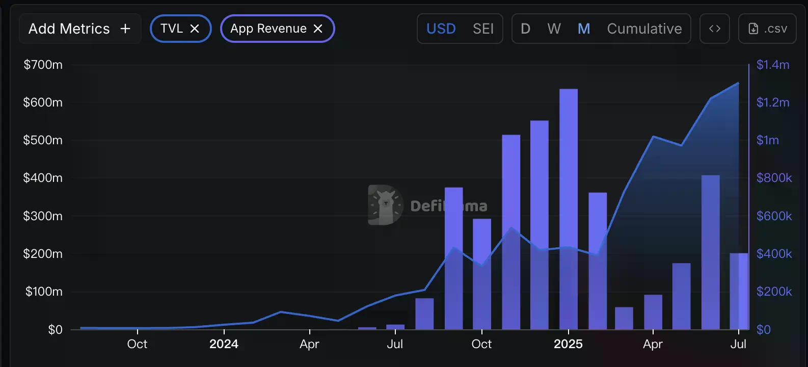 Sei币价创半年新高，生态升温背后有何动力？