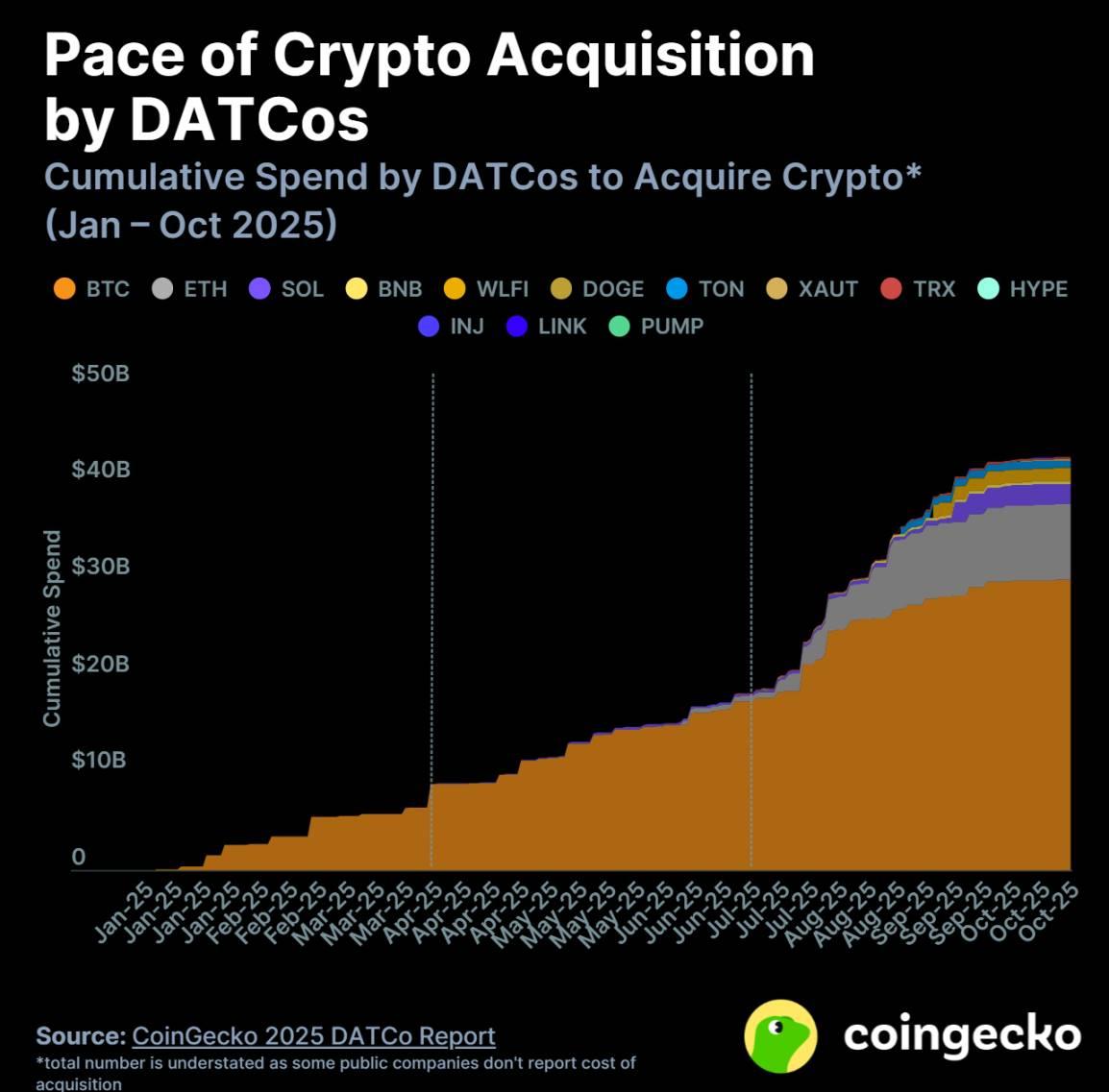 2025 年数字资产财库公司 (DATCo) 报告：142家公司，1300亿美元，低调的加密巨鲸如何重塑市场格局？