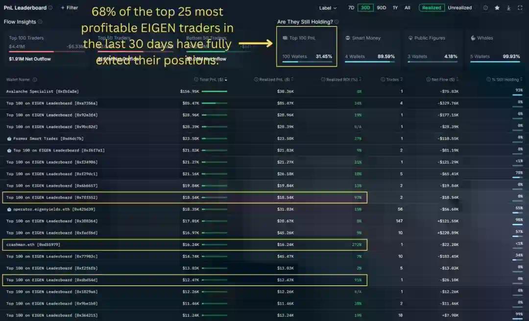 EIGEN大额解锁来袭：每月稀释10%市值，聪明钱提前撤离