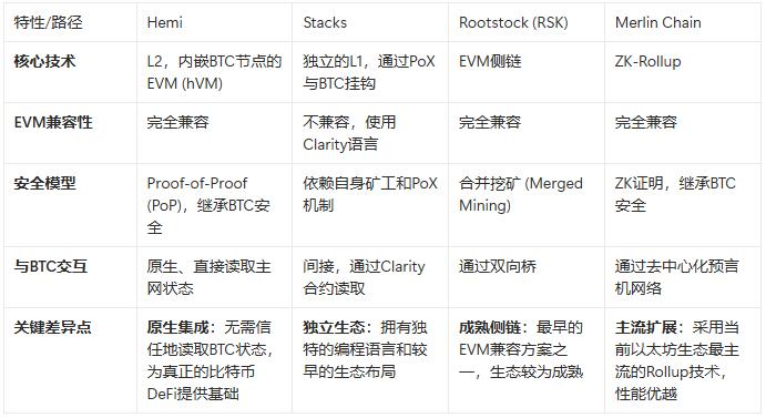 暴涨64.9%的Hemi:为何币安孵化器和顶级VC都押注这位比特币“正统”继承者?