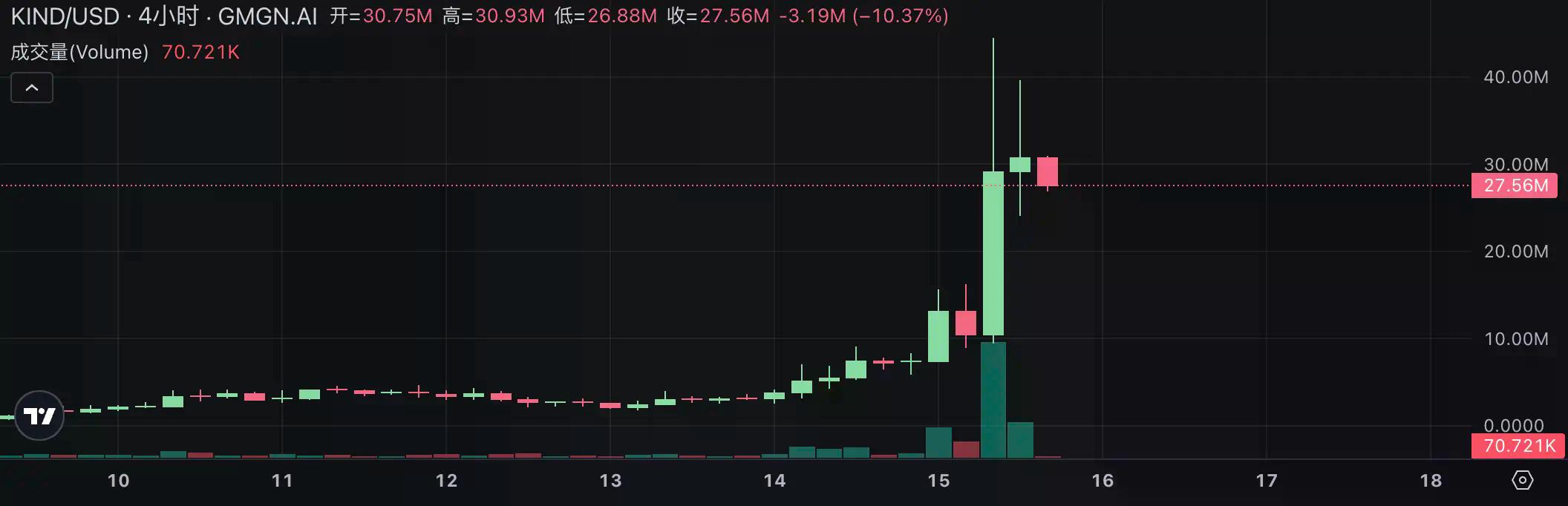 Pump.fun 直播板块爆火：39 个代币市值突破百万美元，Bagwork 市值狂飙至 5000 万
