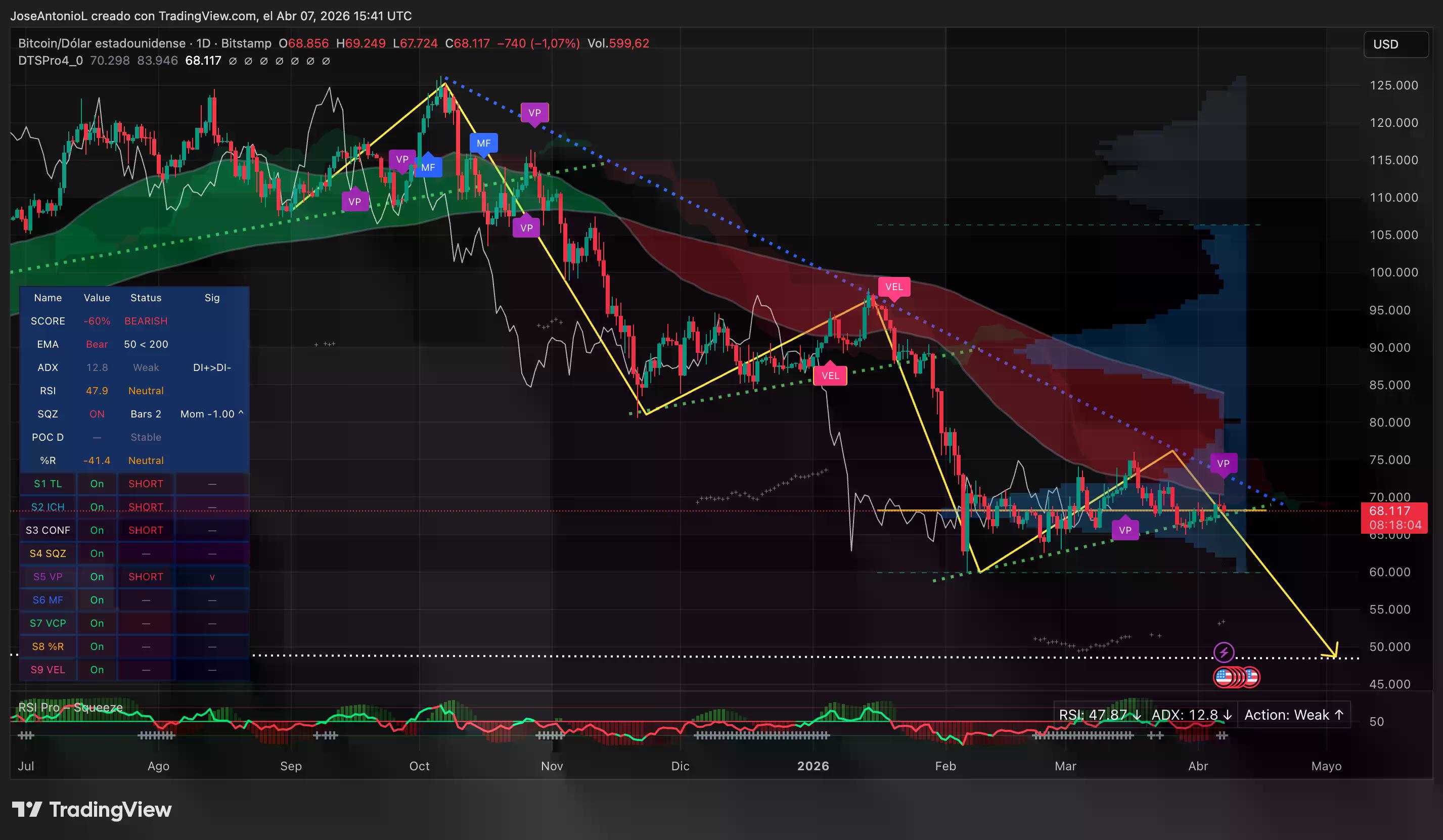 Price of Bitcoin over time. Image: Tradingview