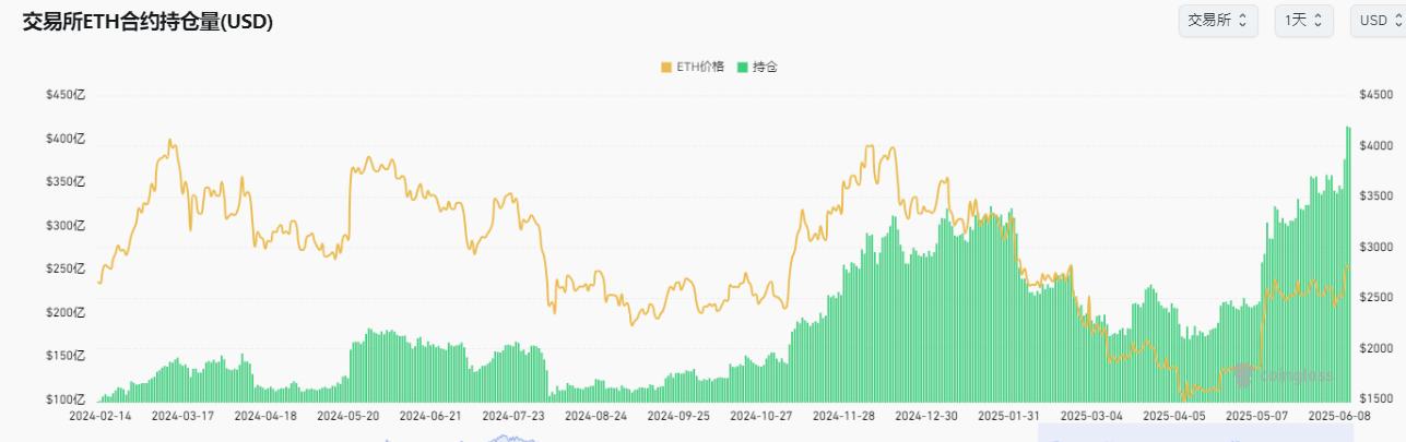 以太坊3000美元倒计时,400亿未平仓合约下,18亿空头正在排队爆仓